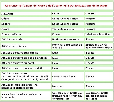 ozono-vs-cloro